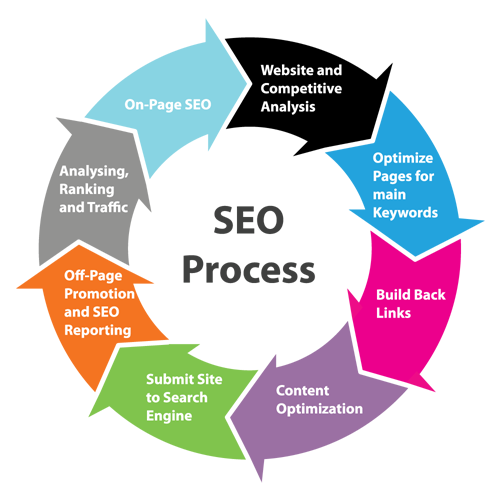 SEO process in Creative Point Search Engine Optimization in Coimbatore