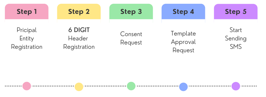 step-by-step-dlt