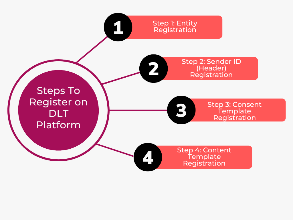 dlt-steps-registration